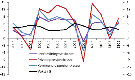Figur 4.1 Verdijustert avkastning i ulike pensjonsinnretninger og vekst i G. 2000–2012. Prosent.