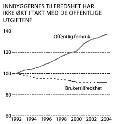 Figur 1.1 Utvikling i offentlig forbruk og tilfredshet med det offentlige
 tjenestetilbudet. Indeksert, 1992 = 100. Faste priser.