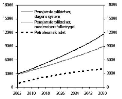 Figur 1.2 Utviklingen i alderspensjonsforpliktelsene og petroleumsfondet.
 Mrd. 2003-kroner