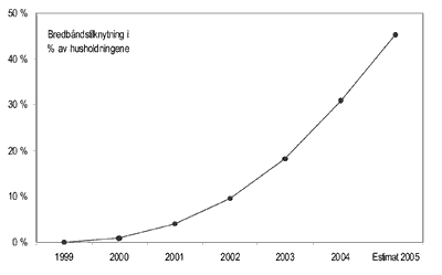 Figur 3.2 Bredbåndstilknytning for private husholdninger i Norge
 1999–2005.