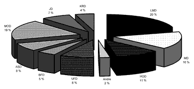 Figur 3.3 Årsverk fordelt etter departementsområde