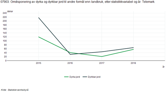 Figur 2: Diagrammet viser omdisponeringstall for dyrka og dyrkbar jord (daa) for Telemark i perioden 2015-2018. Tallene for 2018 er foreløpige og endelige tall ventes i juni 2019 (KOSTRA).
