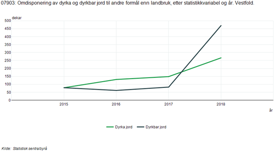 Figur 1: Diagrammet viser omdisponeringstall for dyrka og dyrkbar jord (daa) for Vestfold i perioden 2015-2018. Tallene for 2018 er foreløpige og endelige tall ventes i juni 2019 (KOSTRA).