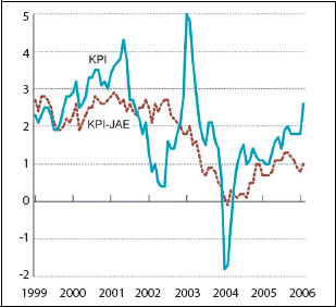 Figur 2.1 KPI og KPI-JAE. Prosentvis vekst fra samme måned året
 før.