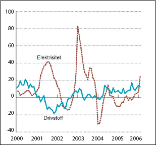 Figur 2.2 Energivarer i KPI. Prosentvis vekst fra samme måned året
 før.