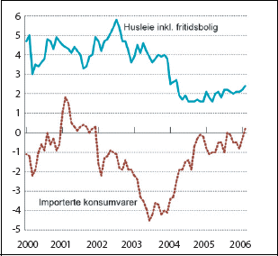 Figur 2.3 KPI etter leveringssektor: Importerte konsumvarer og husleie
 inkl. fritidsbolig. 
 Prosentvis vekst fra samme måned året før.