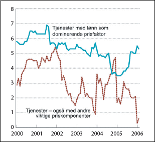 Figur 2.4 KPI etter leveringssektor: Tjenester. 
 Prosentvis vekst fra samme måned året før.