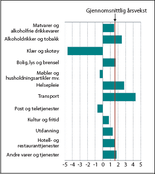 Figur 2.5 Konsumprisindeksen. Årsvekst for ulike konsumgrupper
 fra 2004 til 2005. Prosent.