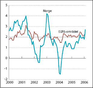 Figur 2.6 Harmonisert konsumprisindeks i Norge og EØS-området.
 Prosentvis vekst fra samme måned året før.