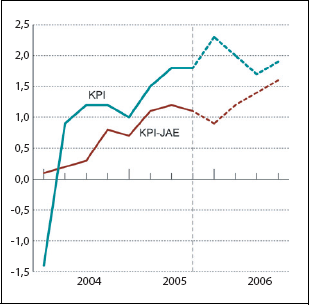 Figur 2.7 KPI og KPI-JAE. Prosentvis vekst fra samme kvartal året
 før.