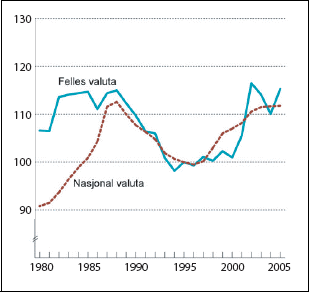 Figur 3.1 Relative timelønnskostnader i industrien,
1981 til 2005. Indeks 1995=100.
