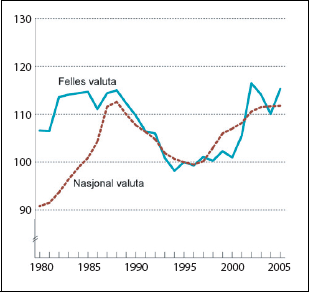 Figur 3.1 Relative timelønnskostnader i indu­strien,
 1981 til 2005. Indeks 1995=100.