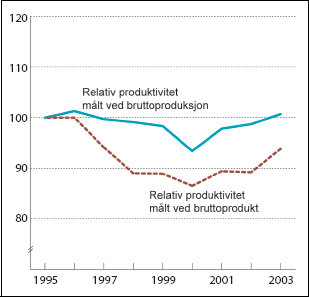 Figur 3.2 Relativ utvikling i bruttoprodukt pr. timeverk i industrien.
 1995 til 2003. Faste priser og løpende priser i felles
 valuta. Indeks 1995=100.