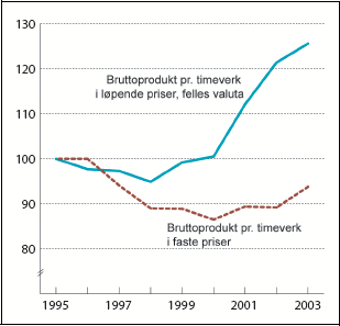 Figur 3.3 Relativ produktivitet i industrien målt ved produksjon
og bruttoprodukt. 1995 til 2003. Indeks 1995=100.