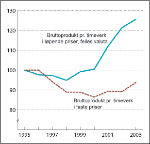 Figur 3.3 Relativ produktivitet i industrien målt ved produksjon
 og bruttoprodukt. 1995 til 2003. Indeks 1995=100.