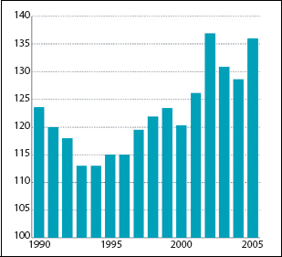 Figur 3.4 Lønnskostnader per arbeidet time for industriarbeidere
i Norge i forhold til handelspartnerne. Handelspartnerne=100.
