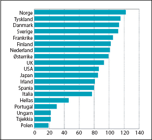 Figur 3.5 Timelønnskostnader i Norge i forhold til handelspartnerne
 i 2005 for alle ansatte i industrien. Handelspartnerne=100.