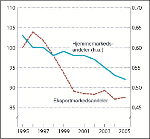 Figur 3.6 Eksport1
- og hjemmemarkedsandeler2
for
tradisjonelle varer, 1995 til 2005.