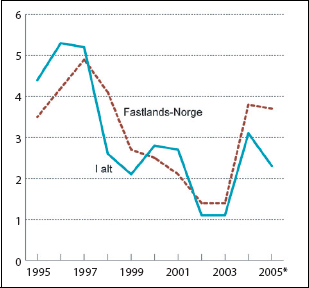 Figur 4.1 BNP - volumvekst fra året før i prosent.
