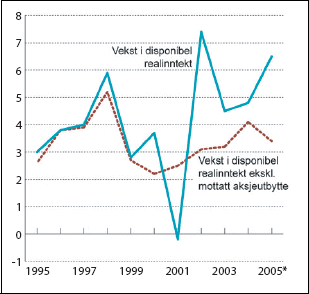 Figur 5.1 Vekst i disponibel realinntekt for husholdninger og ideelle
organisasjoner. Prosentvis endring fra året før.