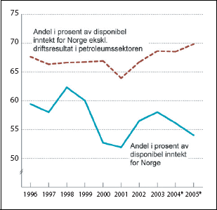 Figur 5.2 Disponibel inntekt for husholdninger og ideelle organisasjoner.