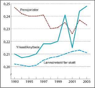Figur 5.3 Utviklingen i fordelingen av samlet inntekt for de ulike gruppene
 og utvikling i lønnsinntekt i perioden 1993 til 2003. Målt
 ved Gini-koeffisienten.