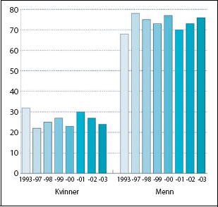 Figur 5.4 Prosentvis fordeling av kapitalinntekter mellom kvinner og
 menn. 1993 og 1997-2003.