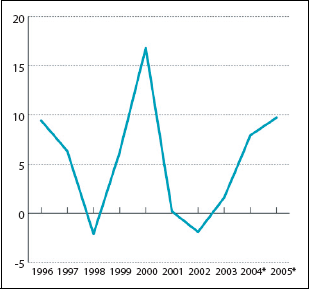 Figur 6.1 Disponibel realinntekt for Norge. 
 Prosentvis vekst fra året før.