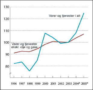 Figur 6.2 Bytteforholdet overfor utlandet. 2003=100.