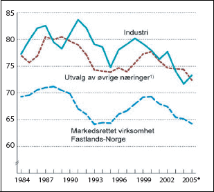 Figur 6.3 Lønnskostnader i prosent av faktorinntekt.