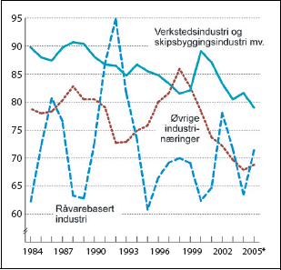 Figur 6.4 Lønnskostnader i prosent av faktorinntekt.