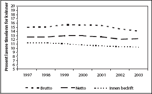 Figur 3.1 Tre mål på lønnsforskjeller mellom kvinner
 og menn. Hele økonomien 1997-2003. Prosent lavere timelønn
 for kvinner.