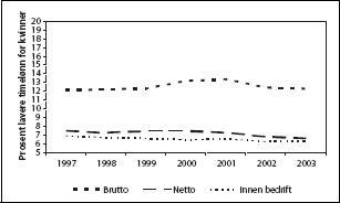 Figur 3.2 Tre mål på lønnsforskjeller mellom kvinner
og menn, offentlig sektor 1997-2003. Prosent lavere timelønn
for kvinner.