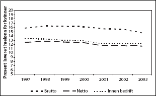 Figur 3.3 Tre mål på lønnsforskjeller mellom kvinner
og menn, privat sektor 1997-2003. Prosent lavere timelønn
for kvinner.