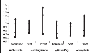 Figur 3.4 Lønnsspennet for kvinner og menn i
staten, kommunene og privat sektor.
Heltidsansatte 2001.