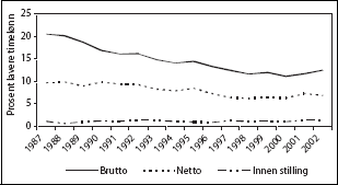 Figur 3.5 Tre mål på timelønnsforskjeller
mellom kvinner og menn i staten. 1987-2002.
Prosent lavere timelønn for kvinner.