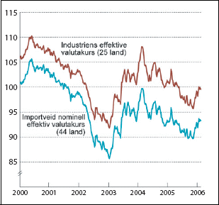 Figur 4.1 Industriens effektive valutakurs og importveid kronekurs. Fallende
kurve angir
sterkere kronekurs .