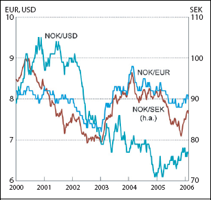 Figur 4.2 Utviklingen i norske kroner pr euro og amerikansk dollar (venstre
 akse) og svenske 
 kroner (høyre akse). Fallende kurve angir sterkere kronekurs.