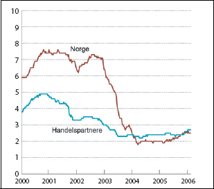 Figur 4.3 Tremåneders pengemarkedsrente i Norge og hos handelspartnerne.
Pst.