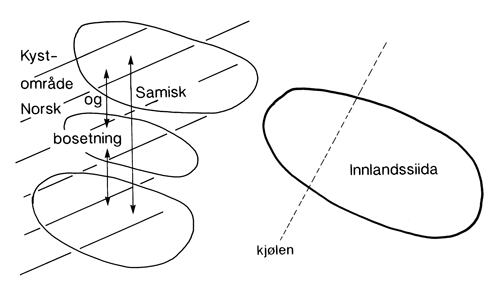 Figur 2.2 Modell 1. Perioden frem til 1600-tallet. Veidesiida i innlandet
 og norsk og samisk bosetning i kystområdet.