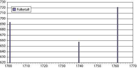 Figur 8.1 Samlet sjøsamisk folketall 1710–1762