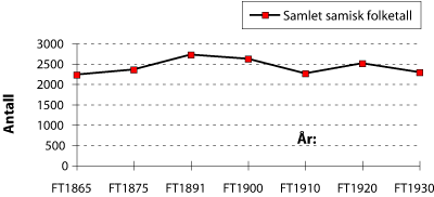 Figur 1.2 Anslått samlet samisk folketall i Sør-Troms
 1865–1930 (delvis korrigerte tall for 1865, 1875 og 1920)