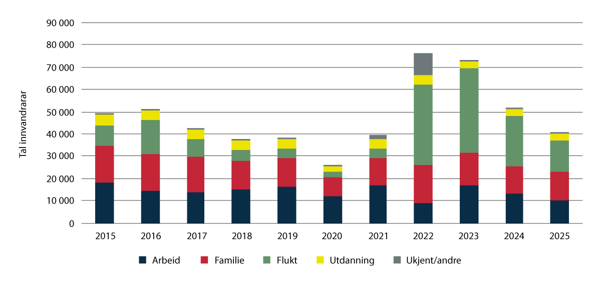 Figur 1.4 Innvandring til Noreg etter innvandringsgrunn og år