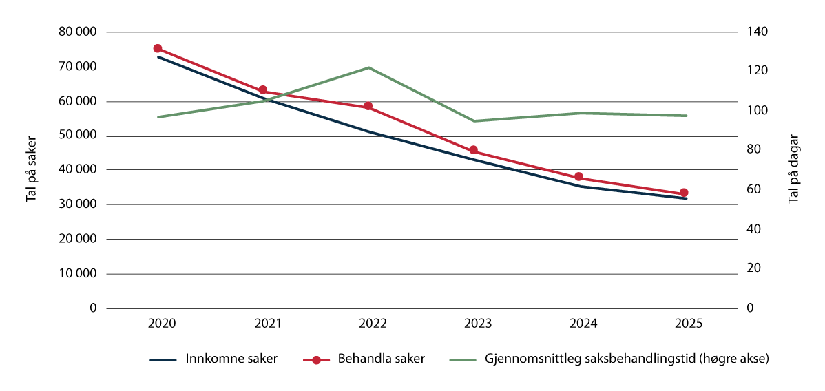 Figur 3.1 Saksavvikling i forliksråda 2020–2025