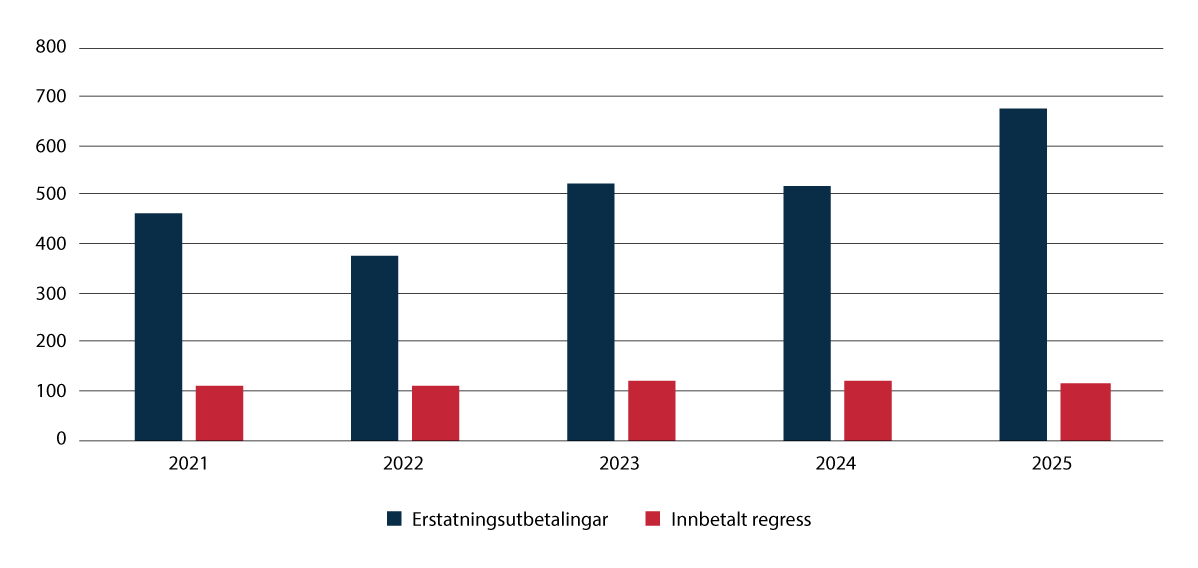 Figur 3.10 Utbetalt erstatning og innbetalt regress (2021–2025)