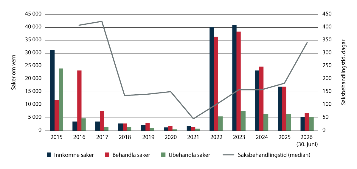 Figur 3.11 Tal på saker om vern 2015–juni 2026