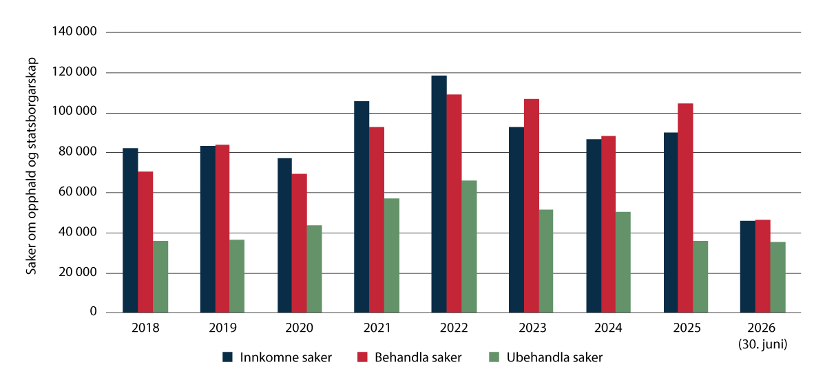 Figur 3.12 Tal på saker om opphald og statsborgarskap til UDI 2018–juni 2026