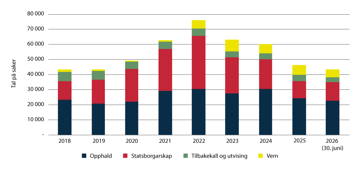 Figur 3.13 Utvikling i restansar i UDI 2018–juni 2026