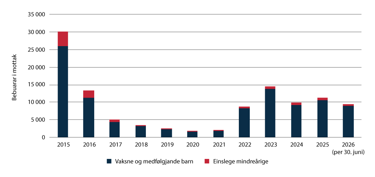 Figur 3.14 Bebuarar i mottak per utgangen av året, 2015–30. juni 2026