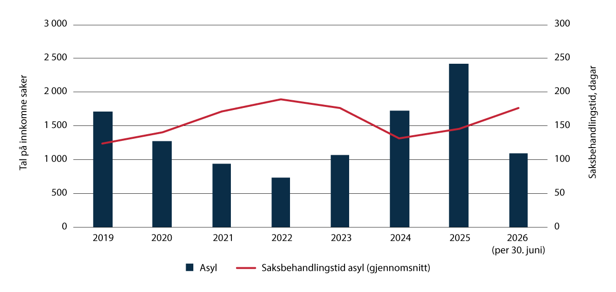 Figur 3.15 Tal på saker og gjennomsnittleg behandlingstid i asylsaker 2019–juni 2026